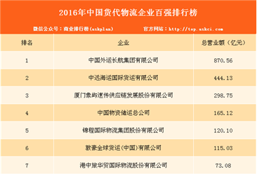 2016年中国货代物流企业百强排行榜