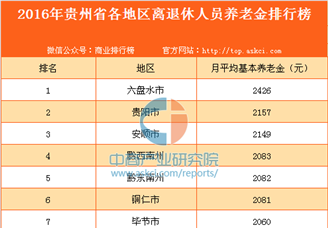 2016年贵州省各地区离退休人员养老金排行榜