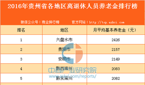2016年贵州省各地区离退休人员养老金排行榜