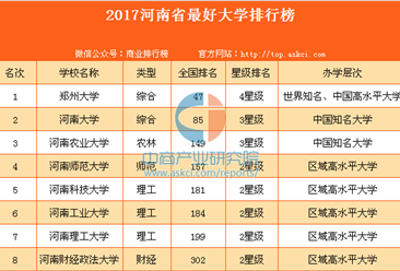2017河南省最好大学排行榜