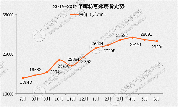 限购后环一线楼市怎么走？燕郊房产新闻石家庄沧州欢喜！唐山愁闷（数据分析）