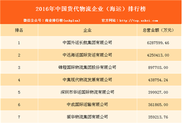 2016年中国货代物流企业（海运）排行榜（TOP50）