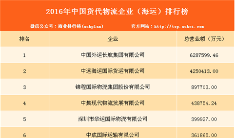 2016年中国货代物流企业（海运）排行榜（TOP50）