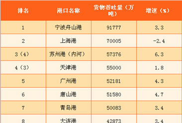 2016年中国大陆货物吞吐量排名TOP30（附表格）