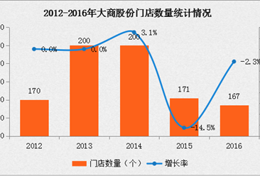 2016年中国连锁百强：大商股份经营数据分析