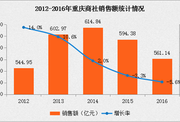 2016年中国连锁百强：重庆商社经营数据分析