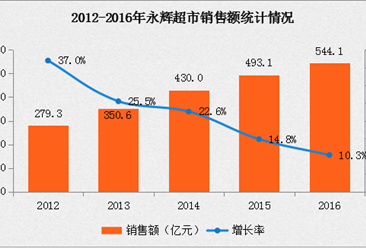 2016年中国连锁百强：永辉超市经营数据分析