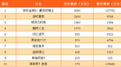 2017年8月7日电影票房排行榜:《战狼2》票房突破30亿