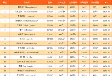 2017年6月国内汽车行业微信公众号25强排行榜（附全榜单）