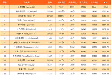 2017年6月国内游戏行业微信公众号25强排行榜（附完整榜单）