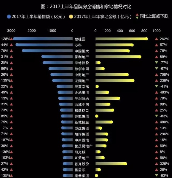 2017上半年品牌房企销售和拿地情况对比