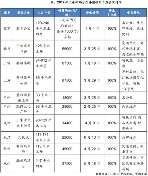 2017年上半年全国新开盘总结报告