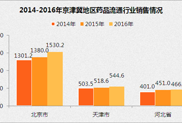 2016年京津冀地区药品流通行业销售数据分析