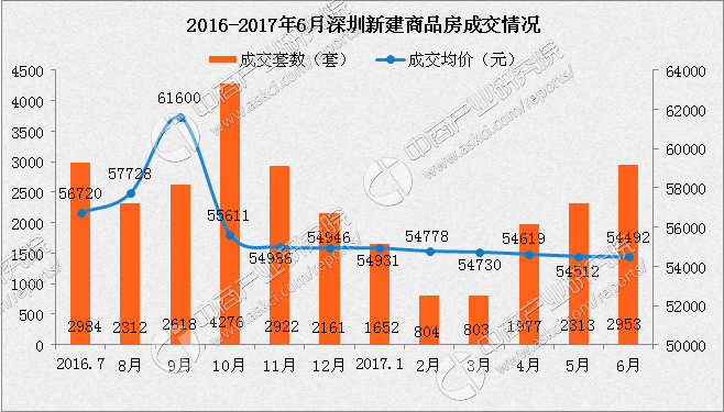 2017年6月深圳各区房价及新房成交排名分析:
