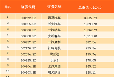 2017年上半年乘用车行业上市公司市值排行榜（TOP15）
