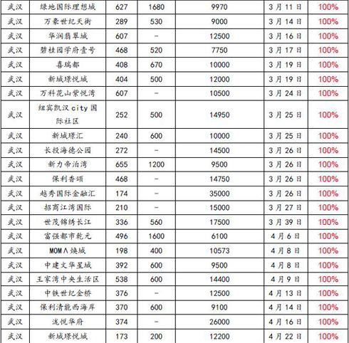 2017年上半年全国新开盘总结报告