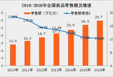 2016年中國零售業發展回購及2017年零售業展望