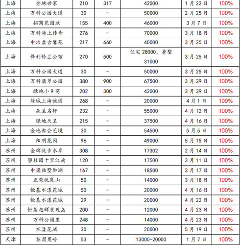 2017年上半年全国新开盘总结报告