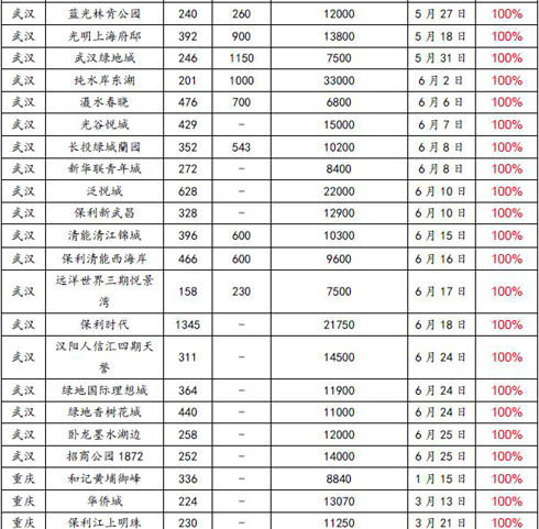 2017年上半年全国新开盘总结报告