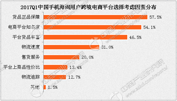 大数据解读中国跨境电商用户行为:洋码头领跑