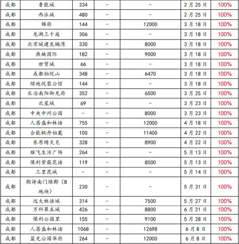 2017年上半年全国新开盘总结报告