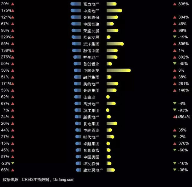 2017上半年品牌房企销售和拿地情况对比