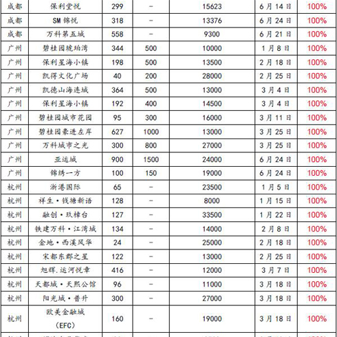 2017年上半年全国新开盘总结报告