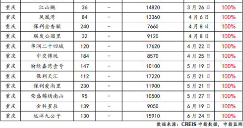 2017年上半年全国新开盘总结报告