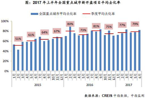 2017年上半年全国新开盘总结报告