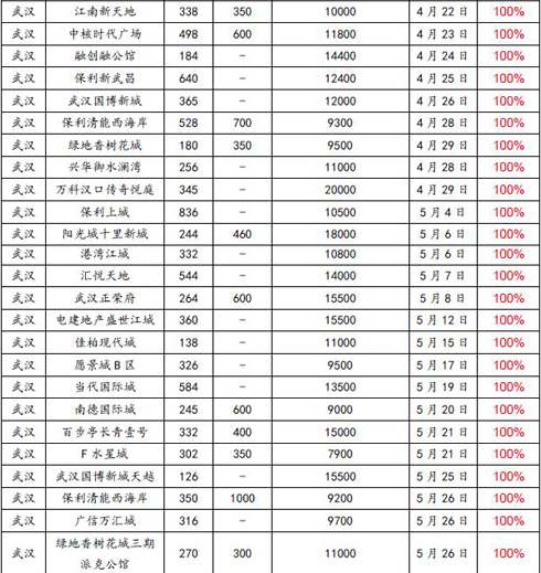 2017年上半年全国新开盘总结报告