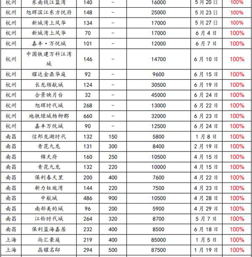 2017年上半年全国新开盘总结报告