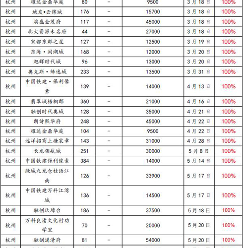 2017年上半年全国新开盘总结报告