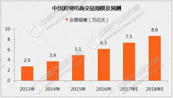 2017年1季度中国跨境电子商务市场分析及预测