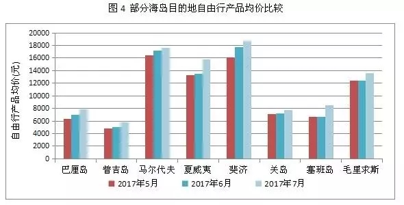 2017年7月出境游价格指数报告:中长线旅游需