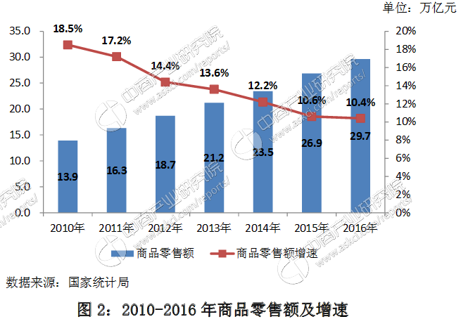 2017年中国零售行业发展趋势预测报告(附全文