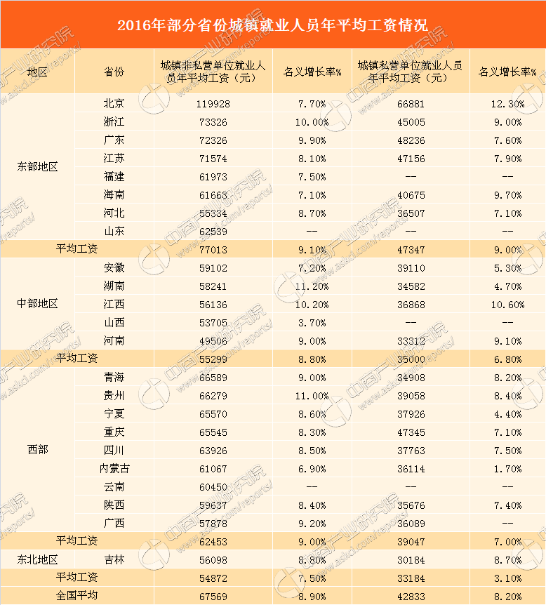 全国各省份平均工资大比拼:北京最高吉林垫底