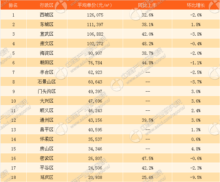 2017年6月北京各区县房价排名分析(附最新限