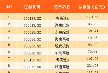 2017上半年国内高速公路行业上市企业市值排行榜
