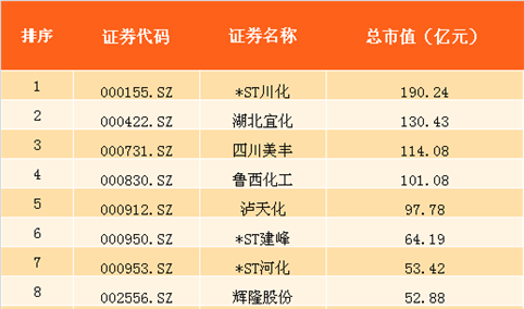 2017年上半年国内氮肥行业中上市公司市值排行榜