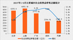 2017年1-5月北上广深社会消费品零售分析：谁才是“吃”城？