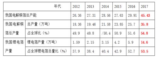 2016年中国锂离子电池用电解铜箔市场分析