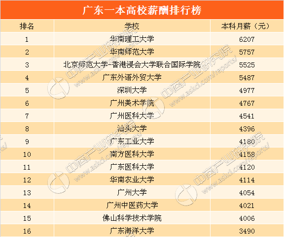 广东省高校毕业生薪酬排名:华南理工大学薪资