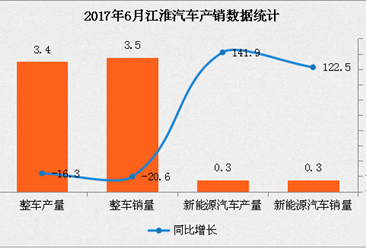 江淮汽车6月整车产销双双下滑 新能源汽车大增超100%