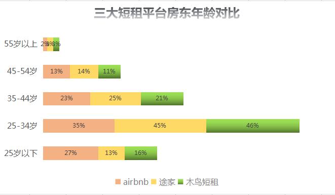 房东成“肥肉”，国内短租平台上演争夺战 