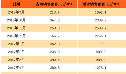 2017年6月万科房地产销售简报：上半年累计销售金额2772亿