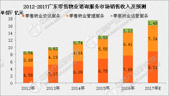 2017年广东零售物业市场分析 零售物业市场规模将达17.5亿 