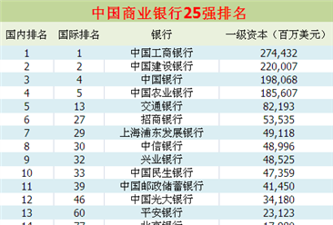 2017年中国商业银行排行榜