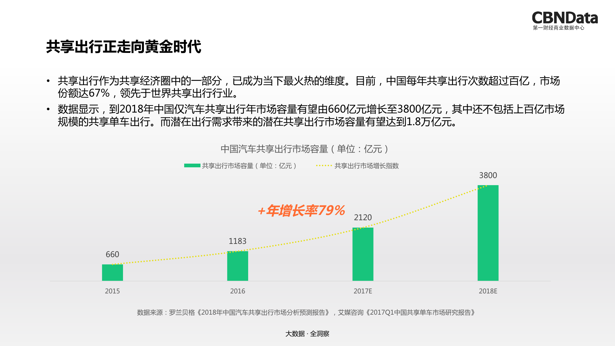2017年中国共享出行行业大数据分析报告(附全