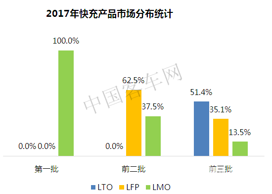 新能源客车,新能源客车动力电池