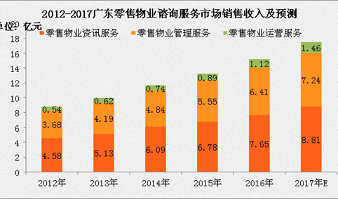 2017年广东零售物业市场分析：零售物业市场规模将达17.5亿